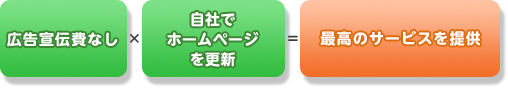 広告宣伝費なし × 自社でホームページを更新 = 最高のサービスを提供