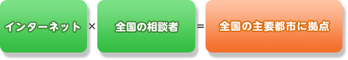 インターネット×全国の相談者=全国の主要都市に拠点