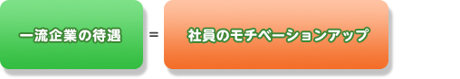 一流企業の待遇=社員のモチベーションアップ