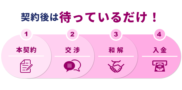 本契約→交渉→和解→入金