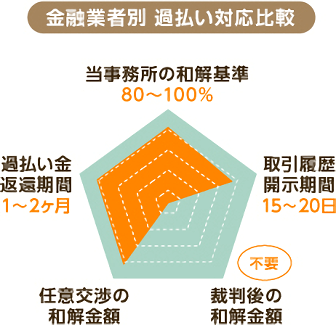 図：金融業者別過払い対応比較（JCB）