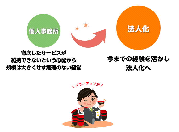 今までの経験を活かし法人化へ