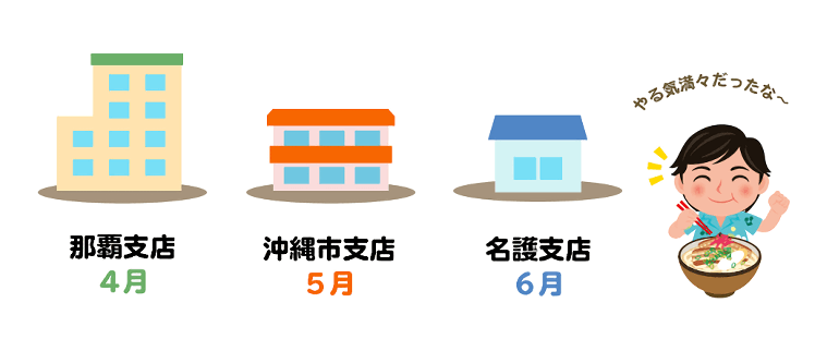 今や伝説？３支店同時オープン計画全容