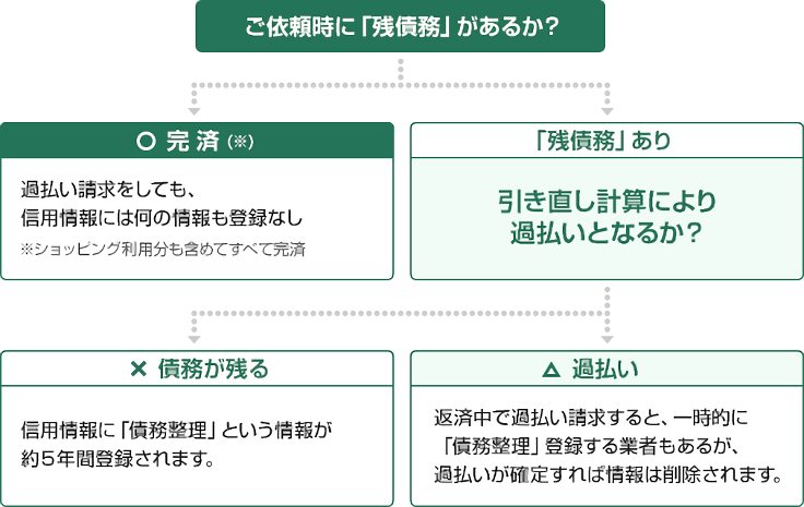 図：信用情報への影響