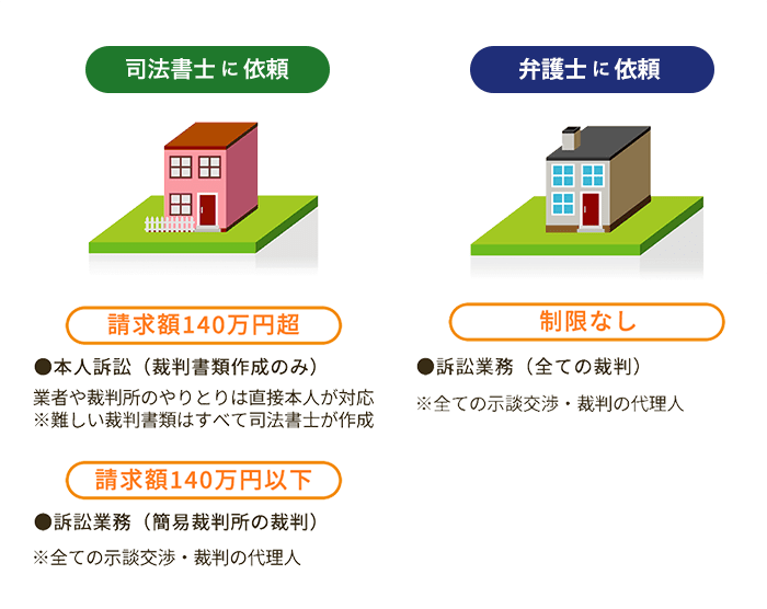 図：140万円の制限