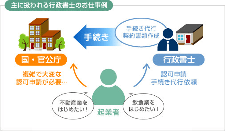 行政書士のお仕事例