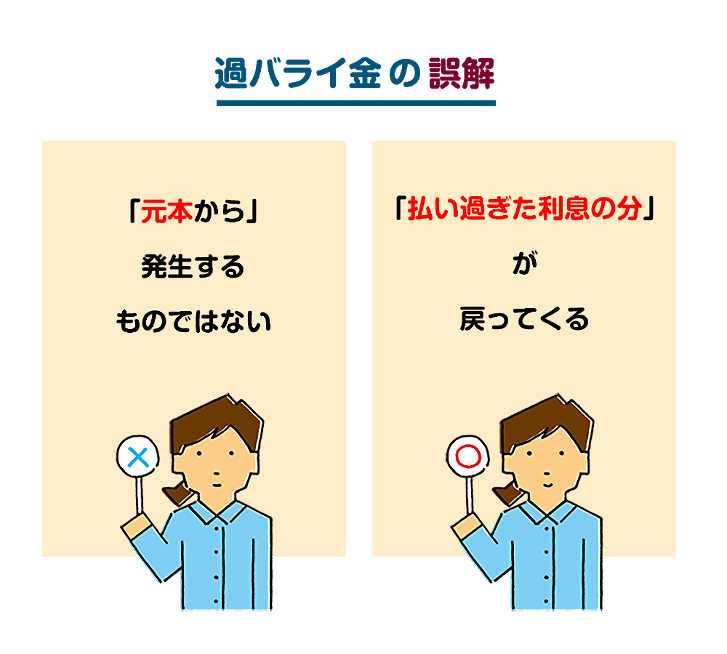 元本から発生するものではない 払い過ぎた利息の分が戻ってくる