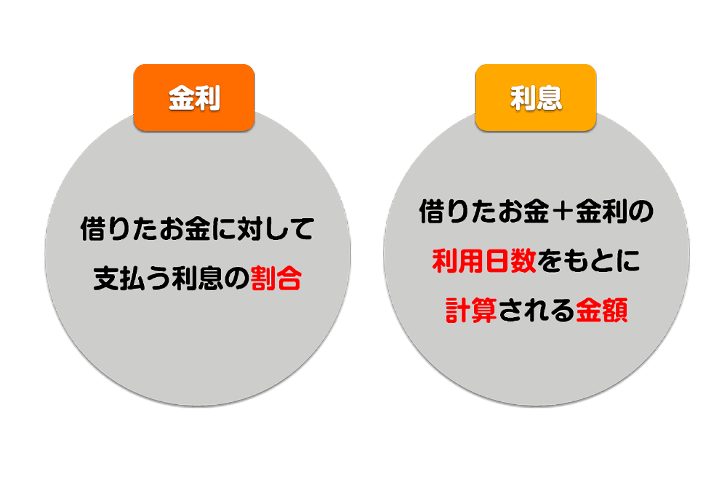 金利と利息はどう違うの？