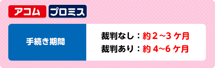 メガバンク系（アコム・プロミス）