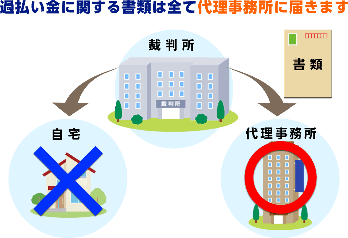 裁判所から何か書類が郵送される？