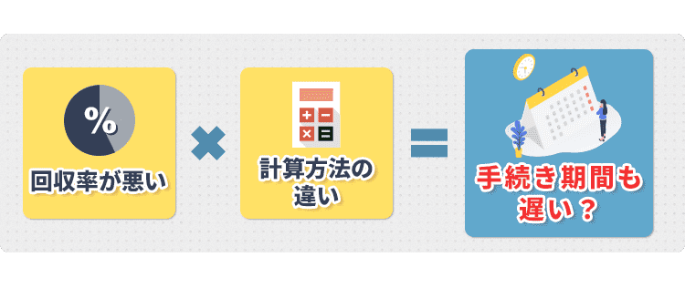 回収率 悪い 計算方法 手続き期間 遅い