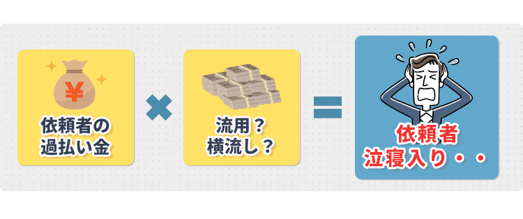 依頼者 過払い金 流用 横流し 泣寝入り