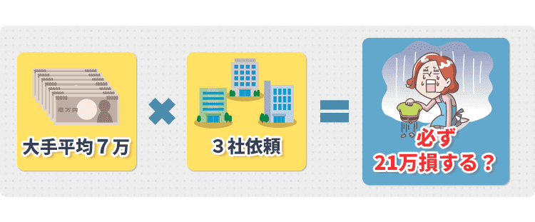 大手平均7万 ３社依頼 21万損