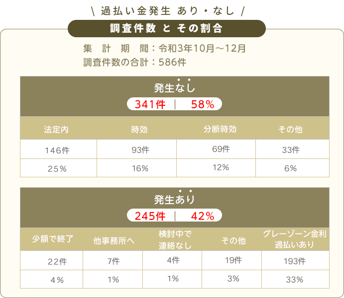 過払い金あり・なし調査データ