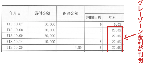 グレーゾーン金利 判明