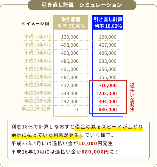 取引履歴 引き直し計算 過払い金