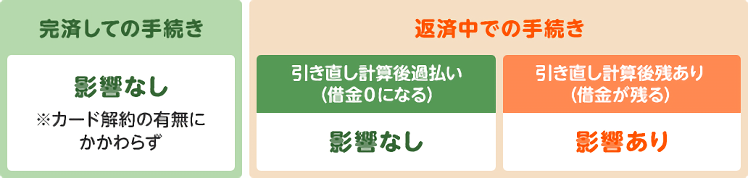 [完済しての手続き] 影響なし