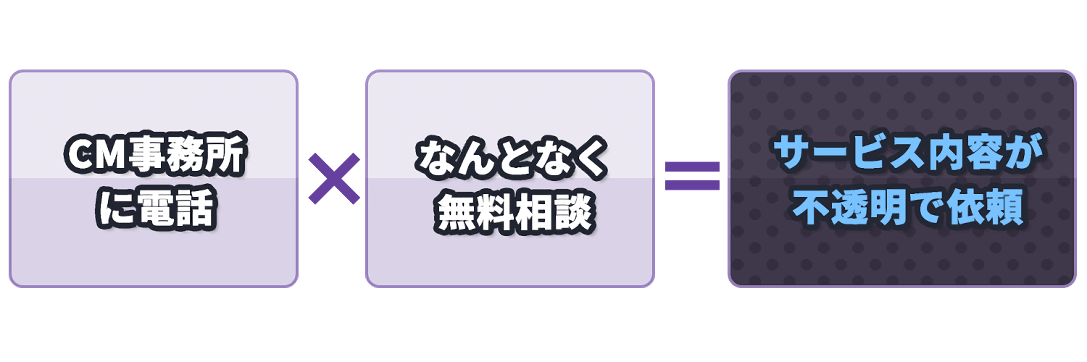 サービス内容が不透明で依頼