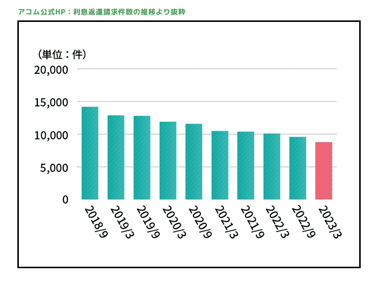 利息返還請求件数の推移より抜粋