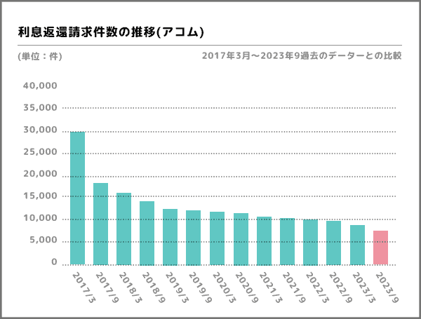 利息返還請求件数の推移より抜粋