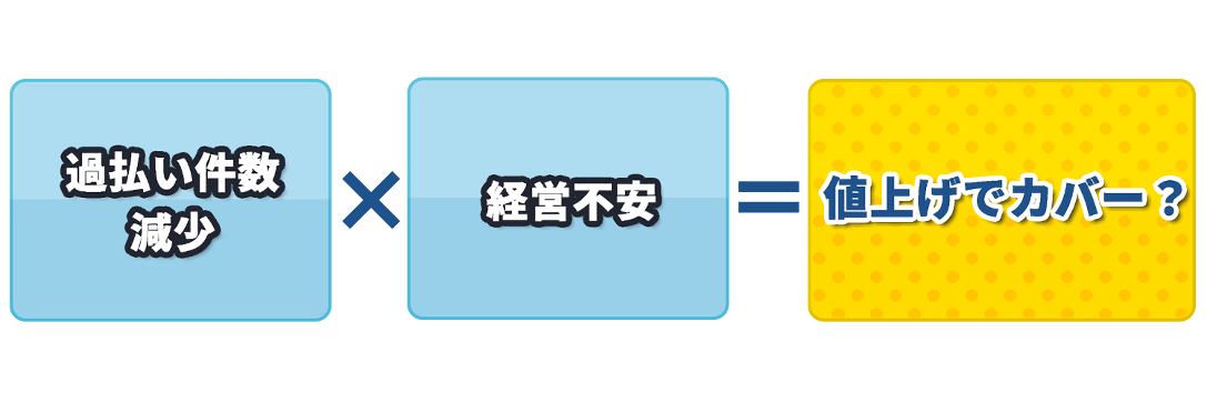 値上げでカバー？