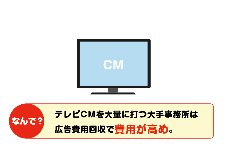 テレビCM事務所は費用が高め