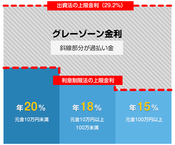 グレーゾーン金利グラフ