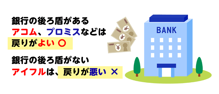 お金はどれくらい戻ってくる？　業者の事情