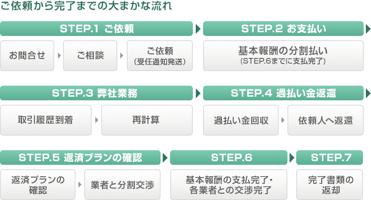 ご依頼から完了までの大まかな流れ