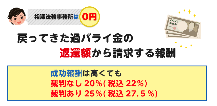 成功報酬は高くても裁判なし20％・裁判あり25％