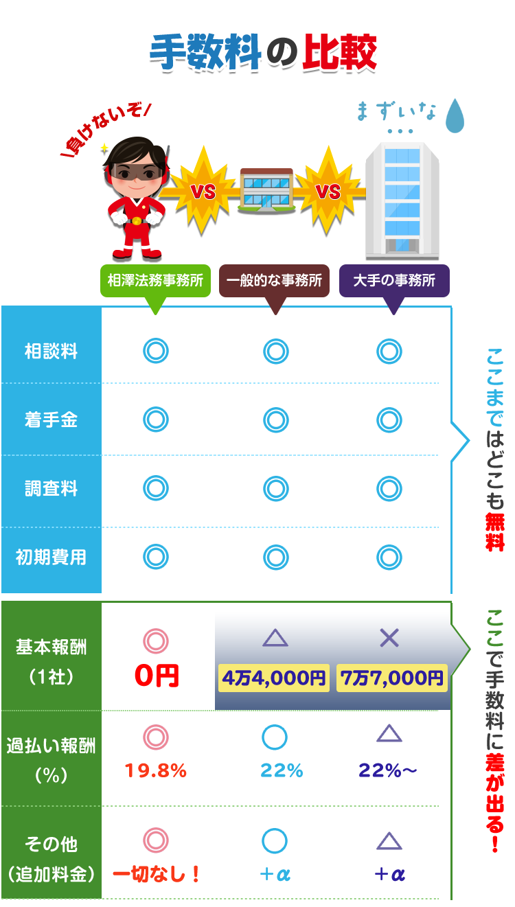 手数料比較（早見表）