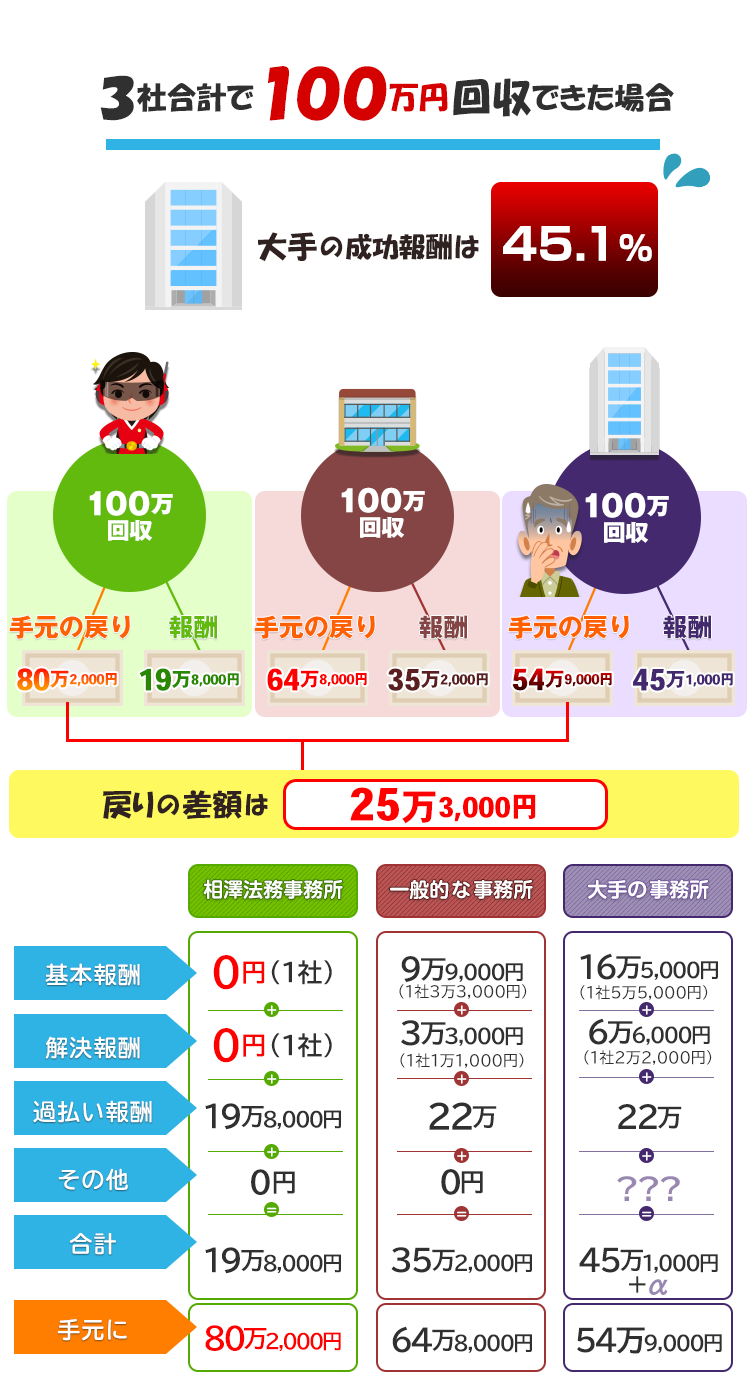 3社で100万回収