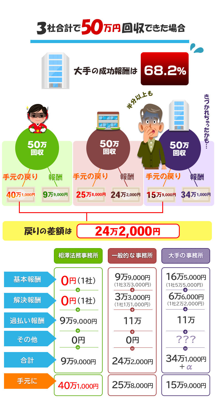 3社で50万回収