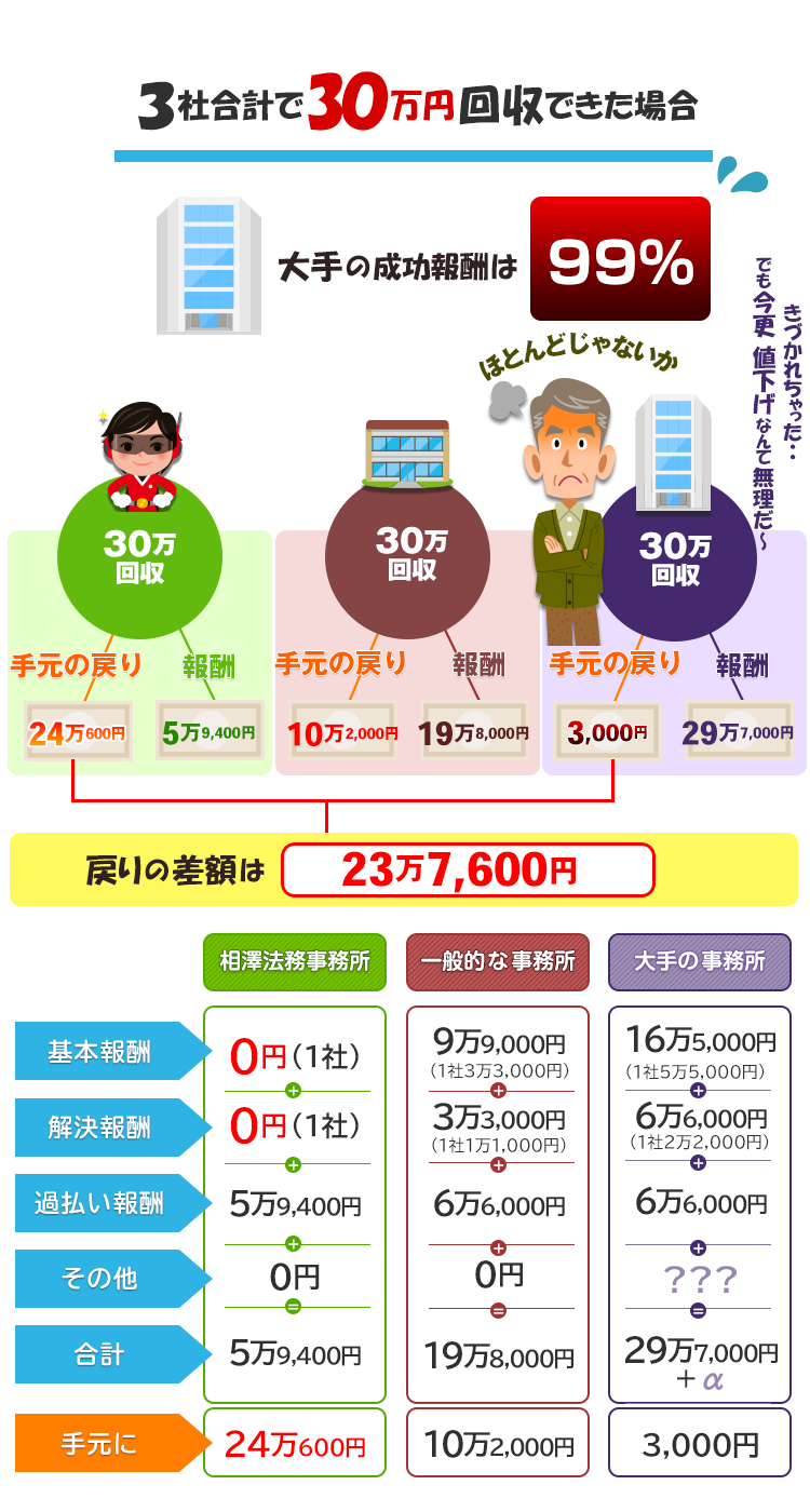 3社で30万回収