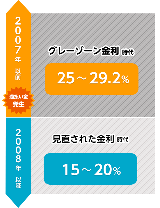 過払い金が発生した仕組み