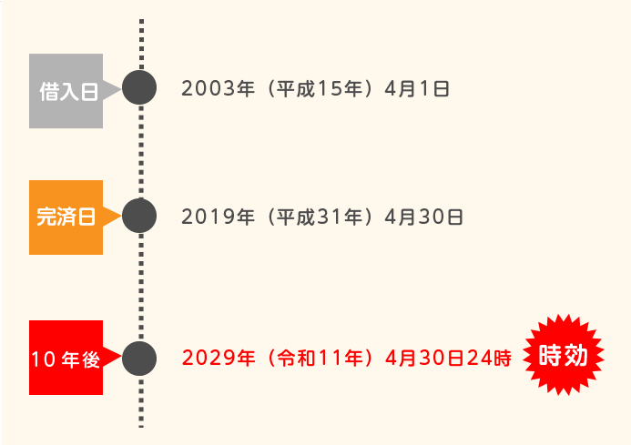 起算点と時効の期間