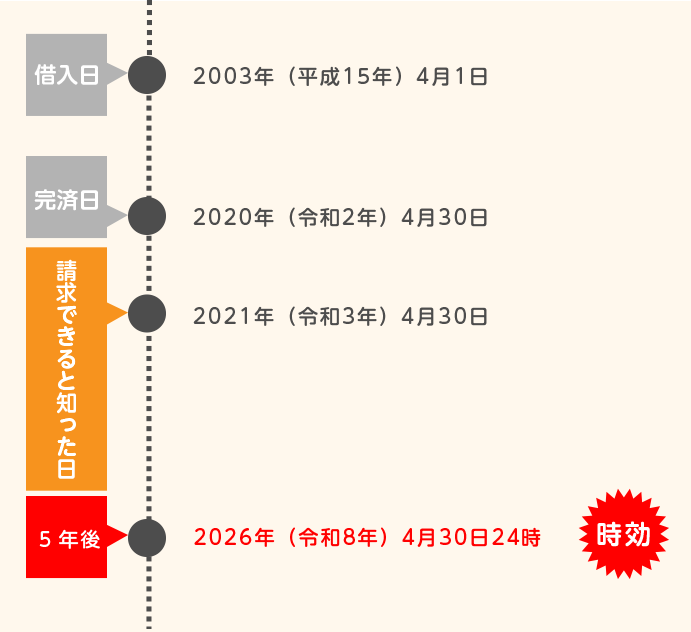 新たな起算点と時効の期間