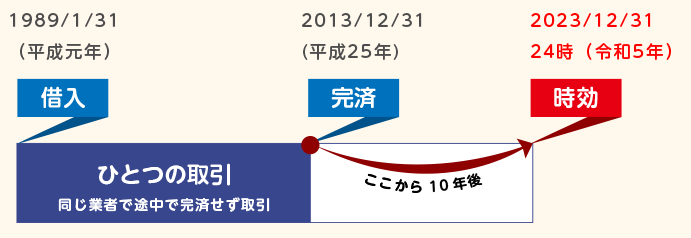 1つの取引での最終完済からの時効