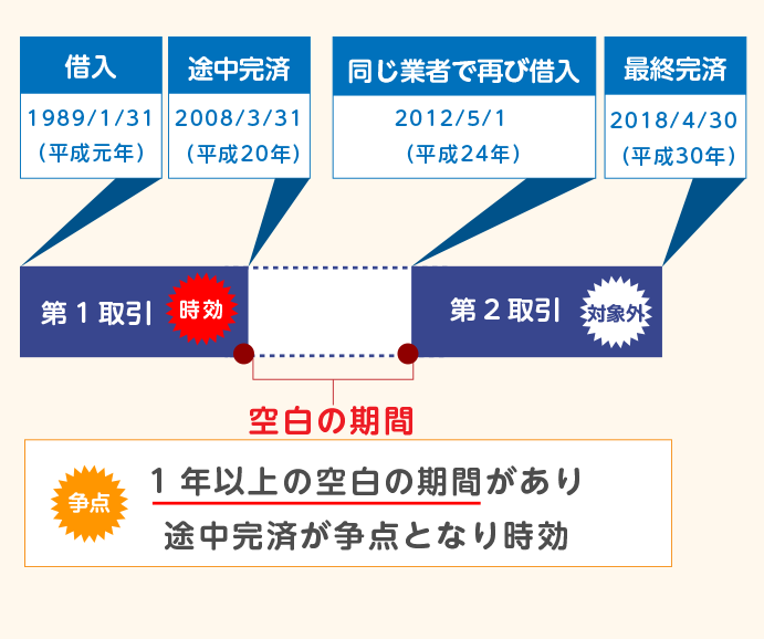 2つの取引で途中完済からの時効