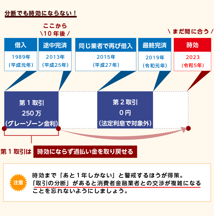 分断でも時効にならない