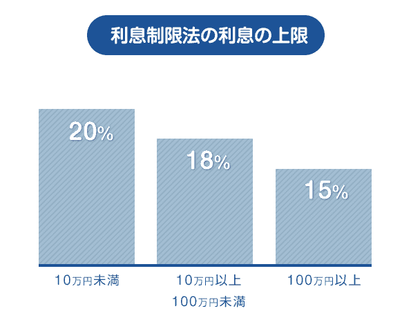 利息制限法の利息の上限