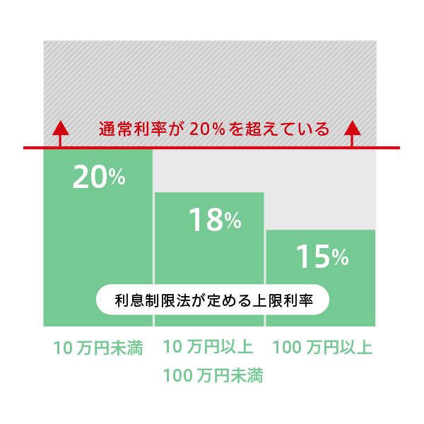 キャッシングの通常利率が20％を超えていること。