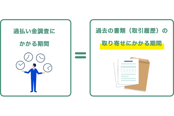 過払い金調査にかかる期間　＝　過去の書類（取引履歴）の取り寄せにかかる期間