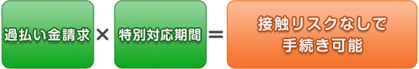 過払い金請求　×　特別対応期間　＝　接触リスクなしで手続き可能