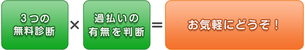 3つの無料診断　×　過払いの有無を判断　＝　お気軽にどうぞ！