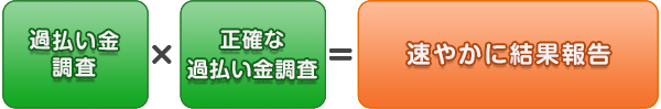 過払い金調査　×　正確な過払い金計算　＝　速やかに結果報告