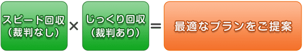 スピード回収（裁判なし）　×　じっくり回収（裁判あり）　＝　最適なプランをご提案