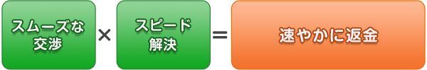 スムーズな交渉　×　スピード解決　＝　速やかに返金