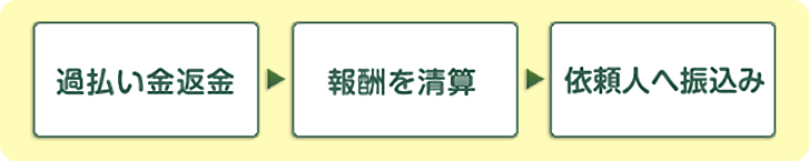 過払い金返金 → 報酬を清算 → 依頼人へ振込み