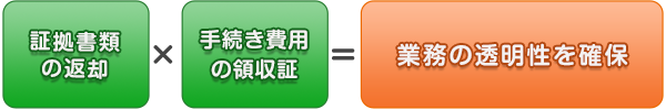 証拠書類の返却　×　手続き費用の領収書　＝　業務の透明性を確保